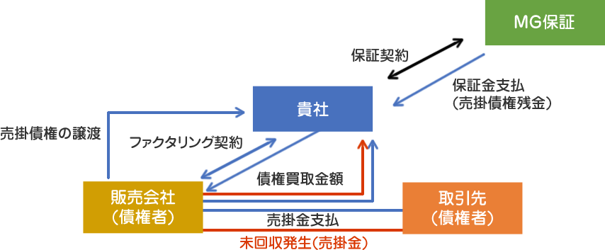 商品ラインナップ Mg保証株式会社